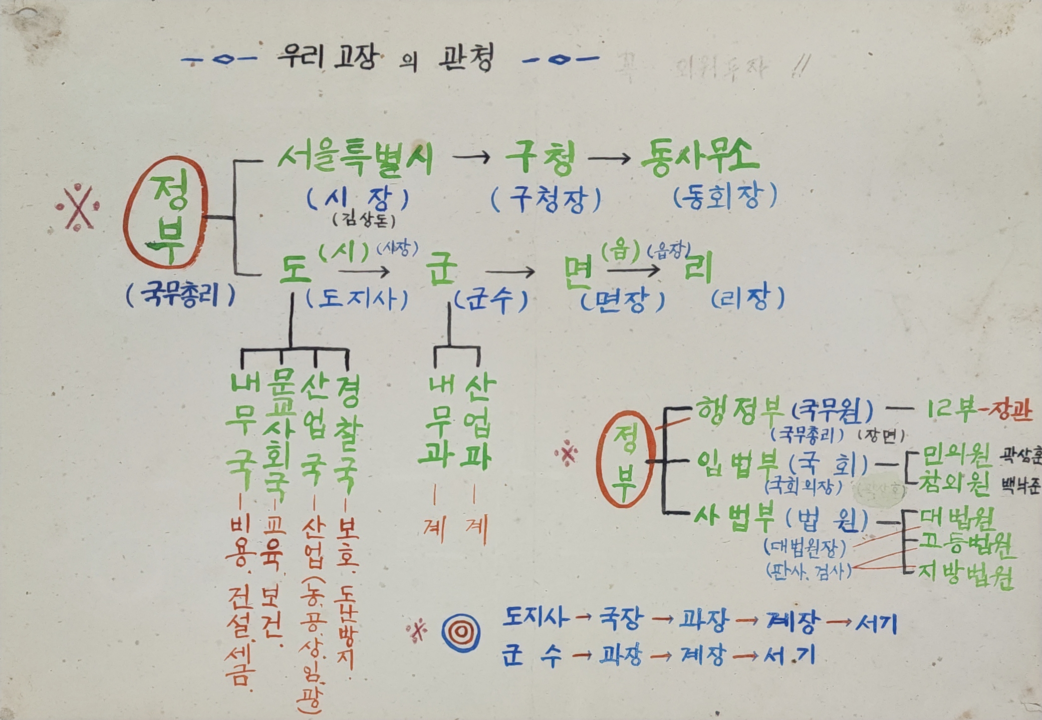 대한민국 정부 조직 및 지방 행정 체계를 도식화한 교육용 자료 ‘우리 고장의 관청’