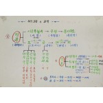 대한민국 정부 조직 및 지방 행정 체계를 도식화한 교육용 자료 ‘우리 고장의 관청’