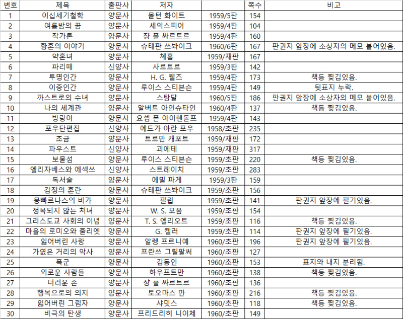 양문사, 신양사 문고본 총30권