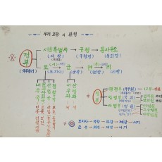 대한민국 정부 조직 및 지방 행정 체계를 도식화한 교육용 자료  ‘우리 고장의 관청’